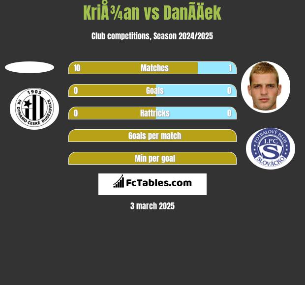 KriÅ¾an vs DanÃ­Äek h2h player stats