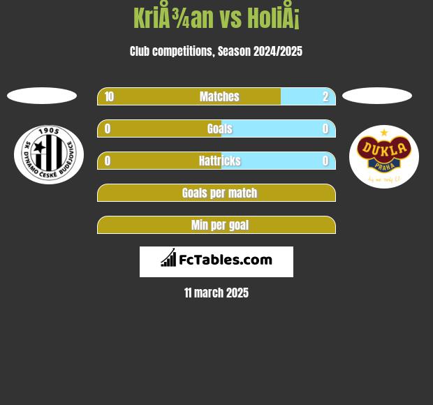 KriÅ¾an vs HoliÅ¡ h2h player stats