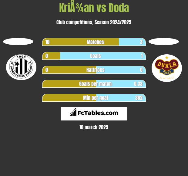 KriÅ¾an vs Doda h2h player stats