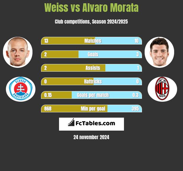 Weiss vs Alvaro Morata h2h player stats