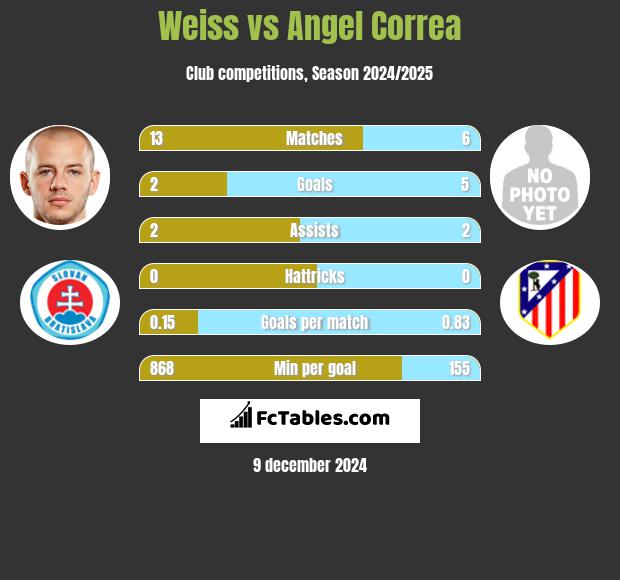 Weiss vs Angel Correa h2h player stats