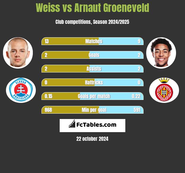 Weiss vs Arnaut Groeneveld h2h player stats