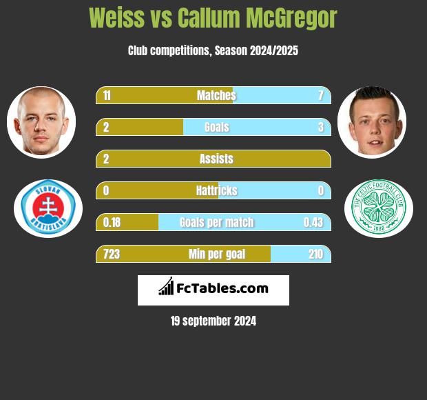 Weiss vs Callum McGregor h2h player stats