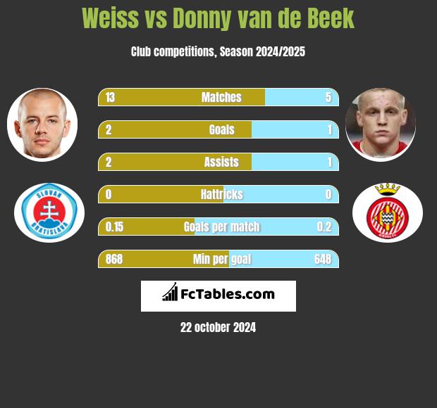 Weiss vs Donny van de Beek h2h player stats