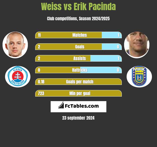 Weiss vs Erik Pacinda h2h player stats