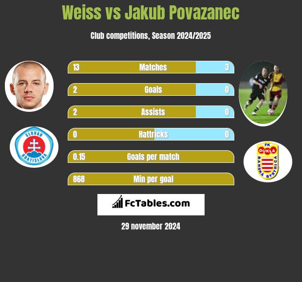 Weiss vs Jakub Povazanec h2h player stats