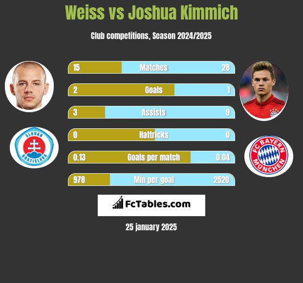 Weiss vs Joshua Kimmich h2h player stats