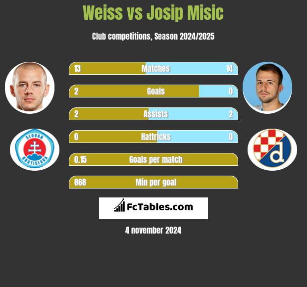 Weiss vs Josip Misic h2h player stats