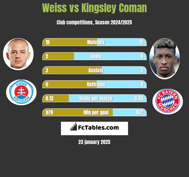 Weiss vs Kingsley Coman h2h player stats