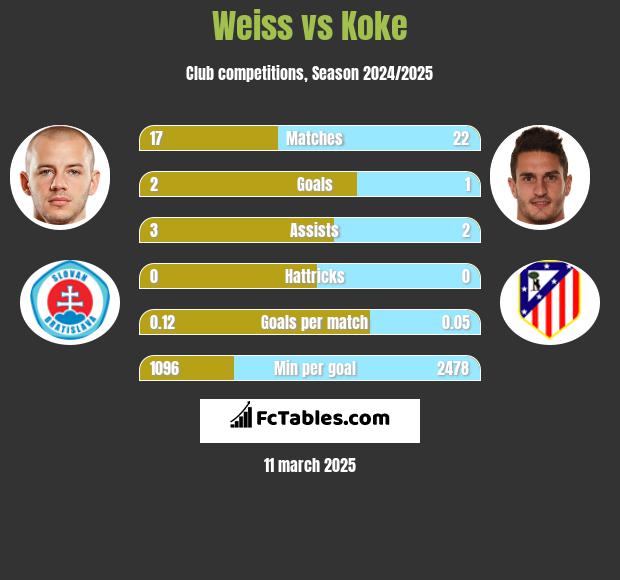 Weiss vs Koke h2h player stats