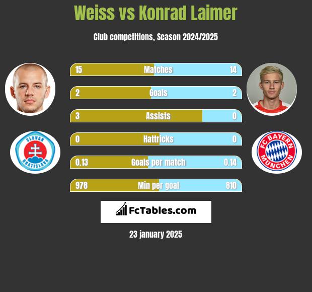 Weiss vs Konrad Laimer h2h player stats