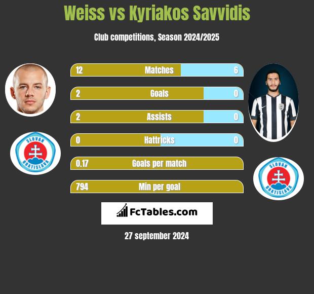 Weiss vs Kyriakos Savvidis h2h player stats