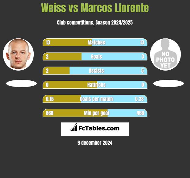 Weiss vs Marcos Llorente h2h player stats