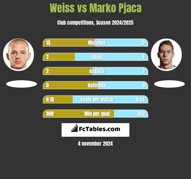 Weiss vs Marko Pjaca h2h player stats