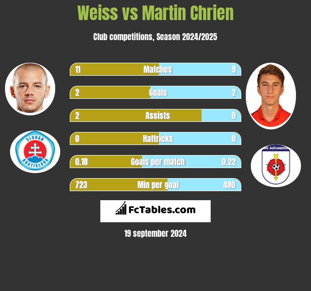 Weiss vs Martin Chrien h2h player stats