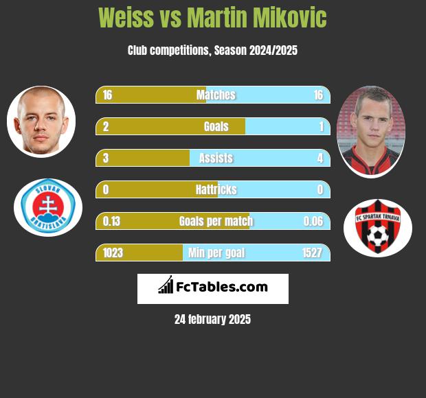 Weiss vs Martin Mikovic h2h player stats