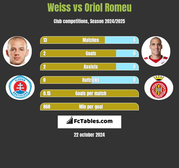 Weiss vs Oriol Romeu h2h player stats