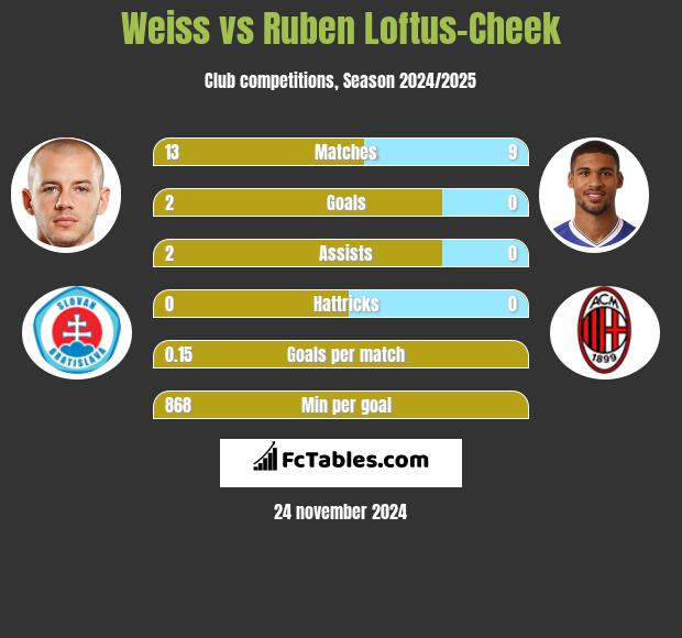 Weiss vs Ruben Loftus-Cheek h2h player stats