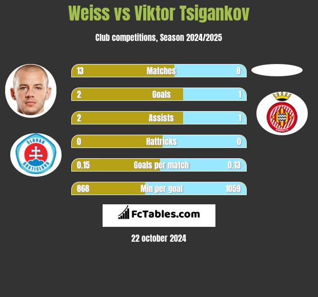 Weiss vs Viktor Tsigankov h2h player stats