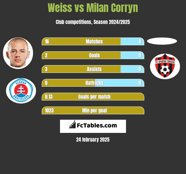 Weiss vs Milan Corryn h2h player stats