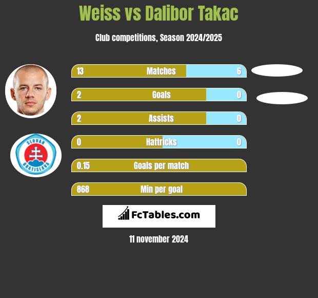 Weiss vs Dalibor Takac h2h player stats