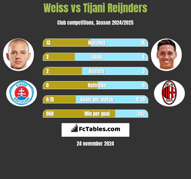 Weiss vs Tijani Reijnders h2h player stats