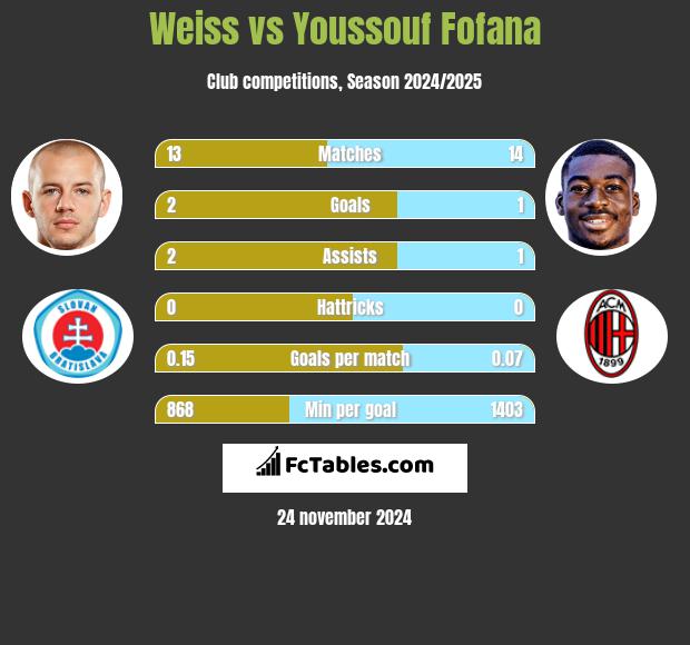 Weiss vs Youssouf Fofana h2h player stats