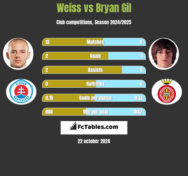 Weiss vs Bryan Gil h2h player stats