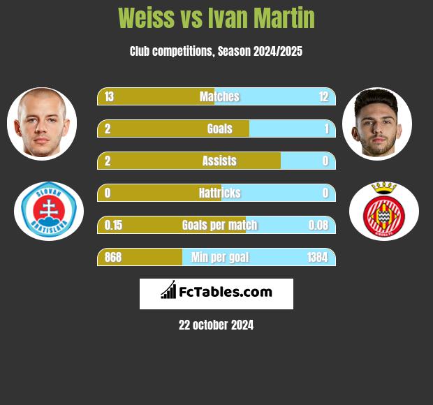 Weiss vs Ivan Martin h2h player stats