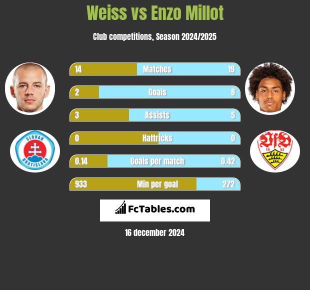 Weiss vs Enzo Millot h2h player stats