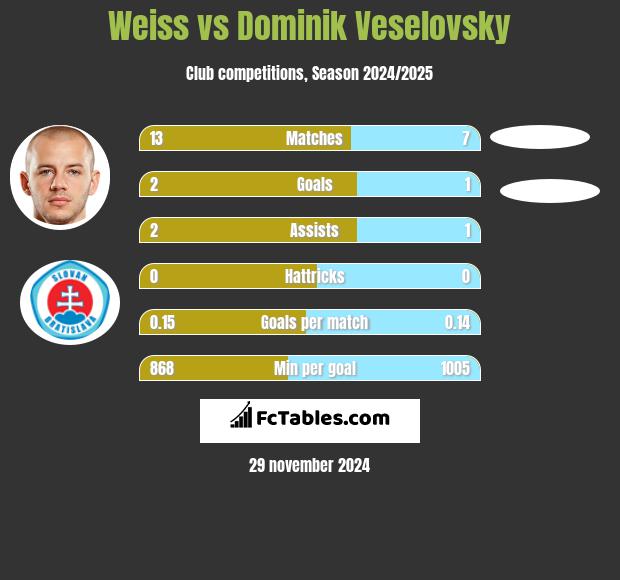 Weiss vs Dominik Veselovsky h2h player stats