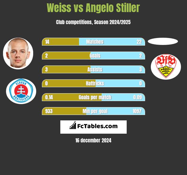 Weiss vs Angelo Stiller h2h player stats