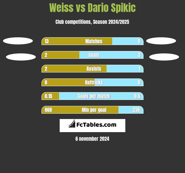 Weiss vs Dario Spikic h2h player stats