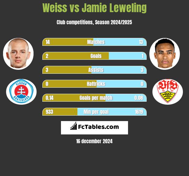 Weiss vs Jamie Leweling h2h player stats