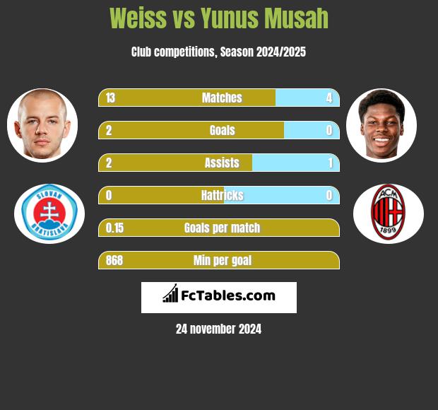 Weiss vs Yunus Musah h2h player stats