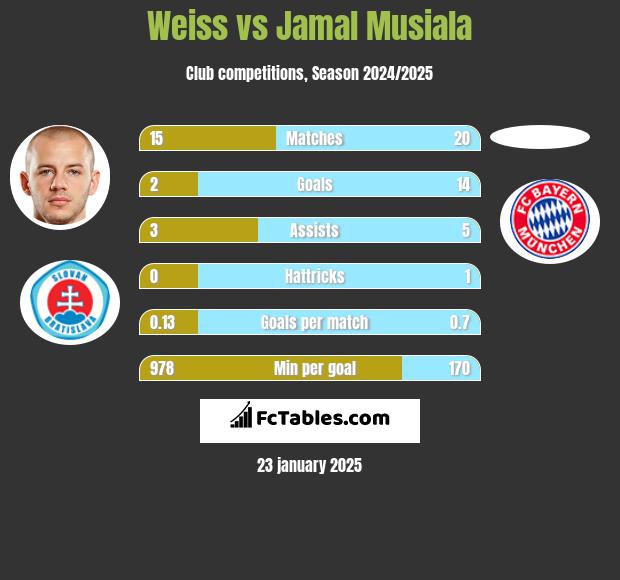 Weiss vs Jamal Musiala h2h player stats