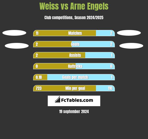 Weiss vs Arne Engels h2h player stats