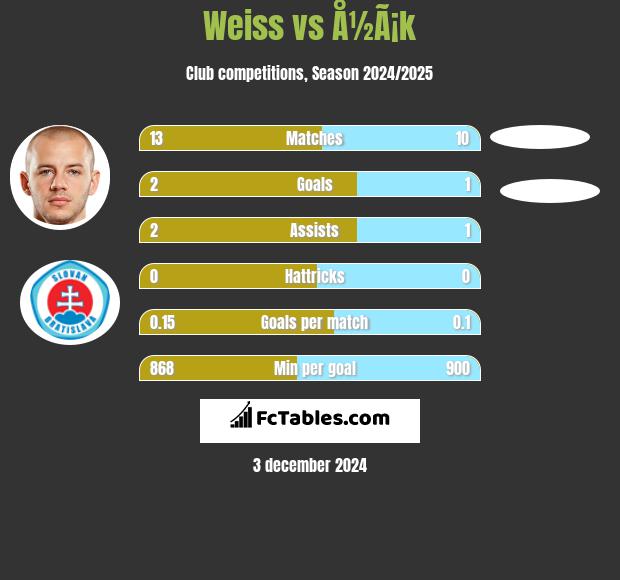 Weiss vs Å½Ã¡k h2h player stats