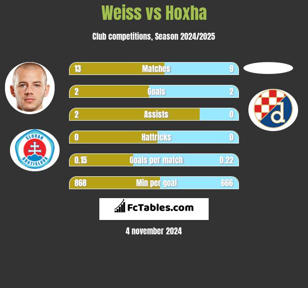 Weiss vs Hoxha h2h player stats