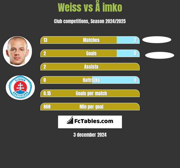 Weiss vs Å imko h2h player stats