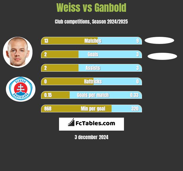 Weiss vs Ganbold h2h player stats