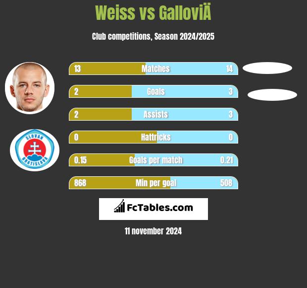 Weiss vs GalloviÄ h2h player stats