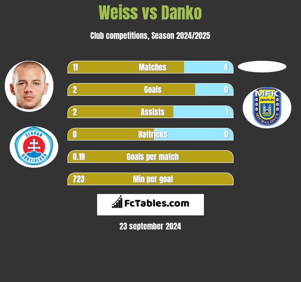 Weiss vs Danko h2h player stats