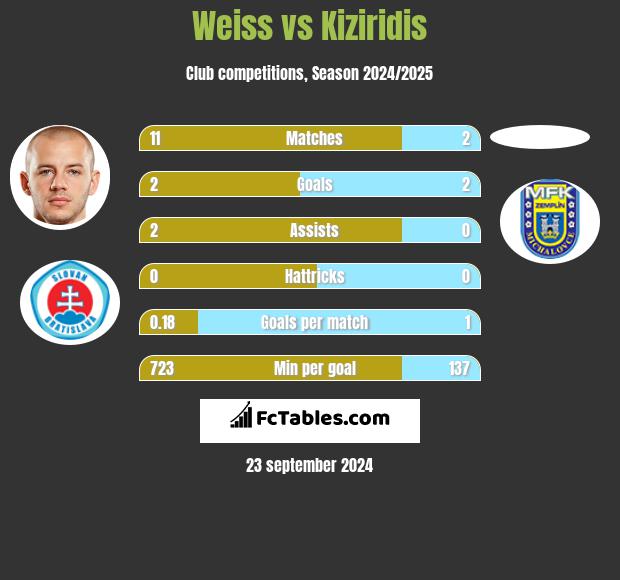 Weiss vs Kiziridis h2h player stats