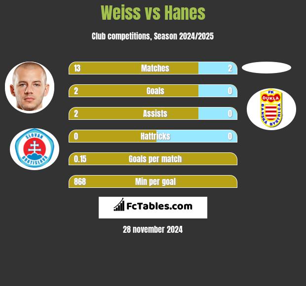 Weiss vs Hanes h2h player stats