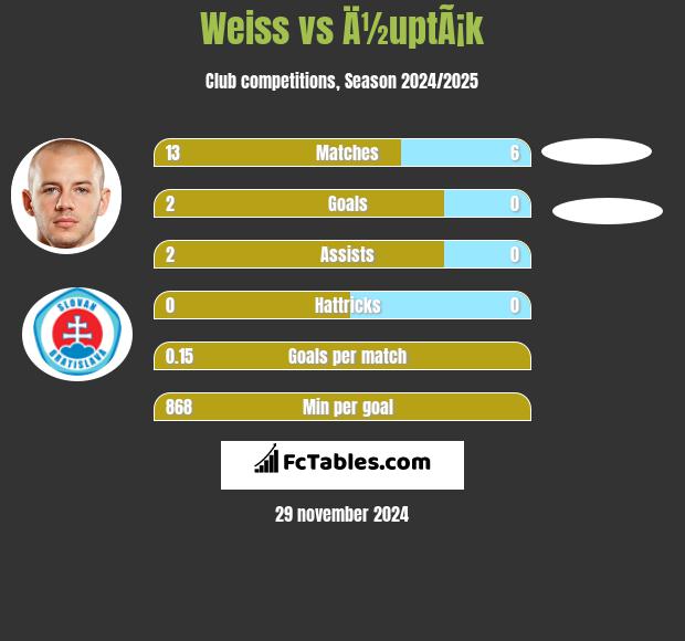 Weiss vs Ä½uptÃ¡k h2h player stats