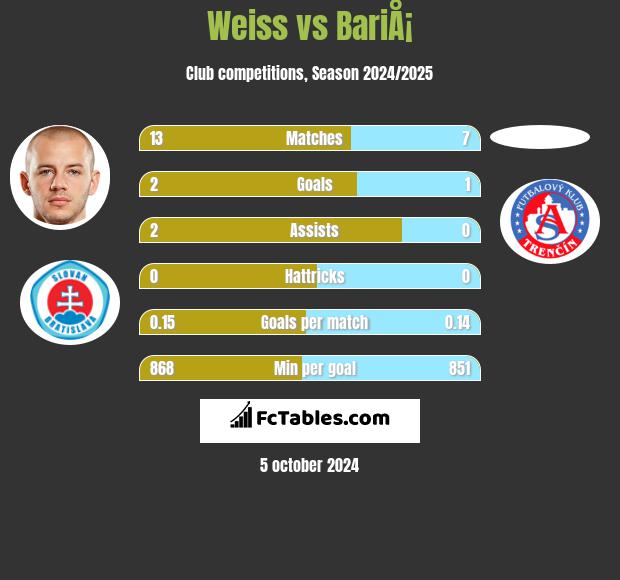 Weiss vs BariÅ¡ h2h player stats