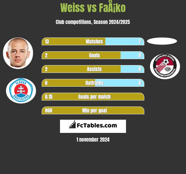 Weiss vs FaÅ¡ko h2h player stats