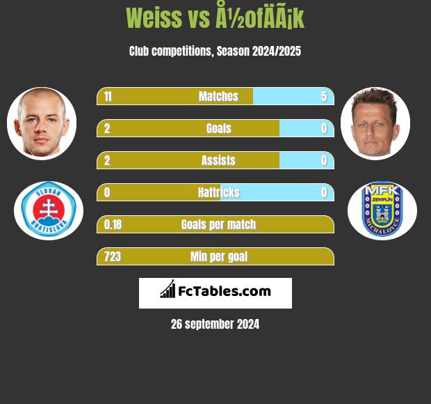 Weiss vs Å½ofÄÃ¡k h2h player stats