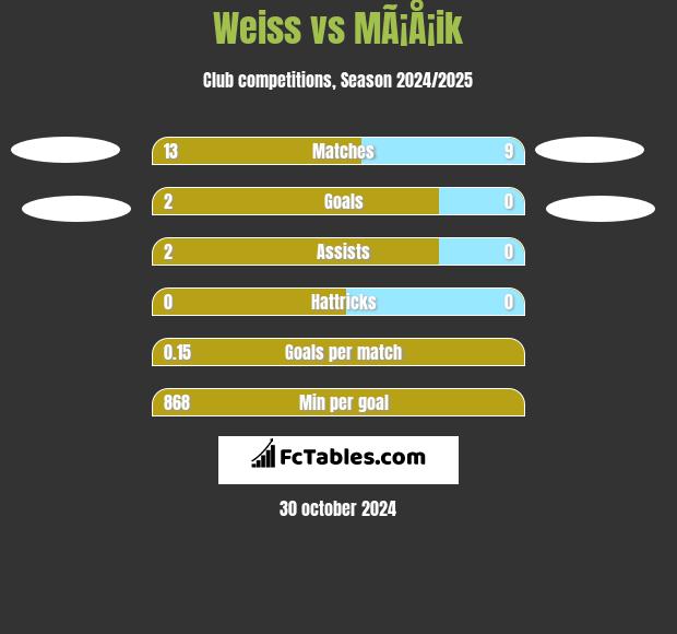 Weiss vs MÃ¡Å¡ik h2h player stats